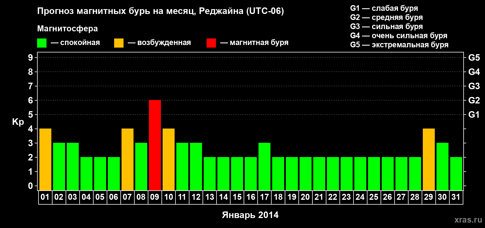 Прогноз максимального суточного геомагнитного индекса Kp на <b>1 месяц</b> (31 день) <b>с 01 января по 31 января 2014 г</b>