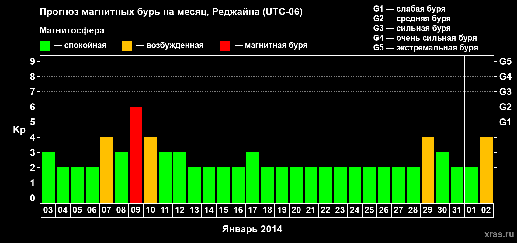Прогноз максимального суточного геомагнитного индекса Kp на <b>1 месяц</b> (31 день) <b>с 03 января по 02 февраля 2014 г</b>