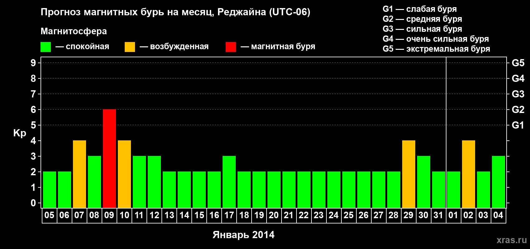 Прогноз максимального суточного геомагнитного индекса Kp на <b>1 месяц</b> (31 день) <b>с 05 января по 04 февраля 2014 г</b>