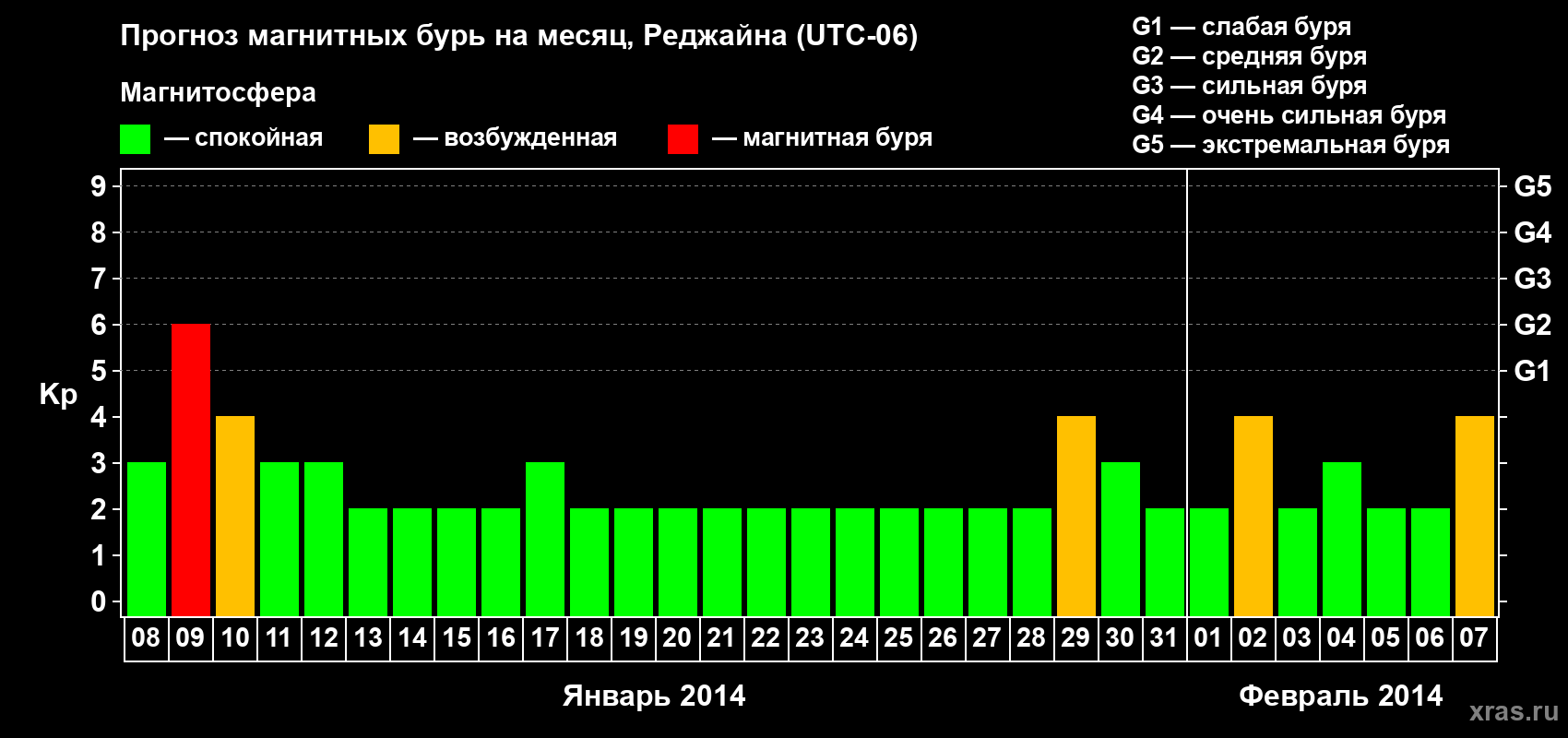 Прогноз максимального суточного геомагнитного индекса Kp на <b>1 месяц</b> (31 день) <b>с 08 января по 07 февраля 2014 г</b>