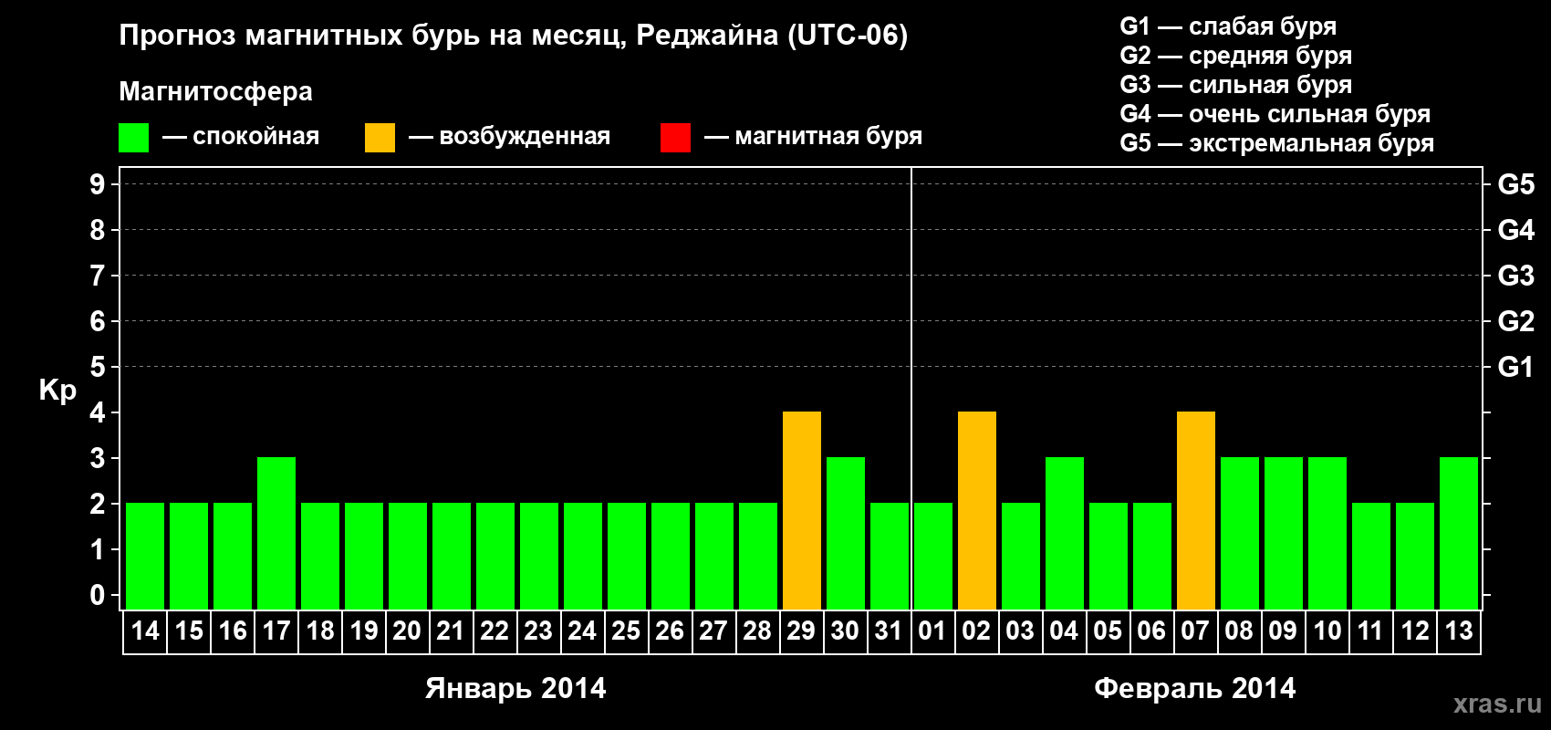 Прогноз максимального суточного геомагнитного индекса&nbsp;Kp на <b>1 месяц</b> (31 день) <b>с 14 января по 13 февраля 2014 г</b>