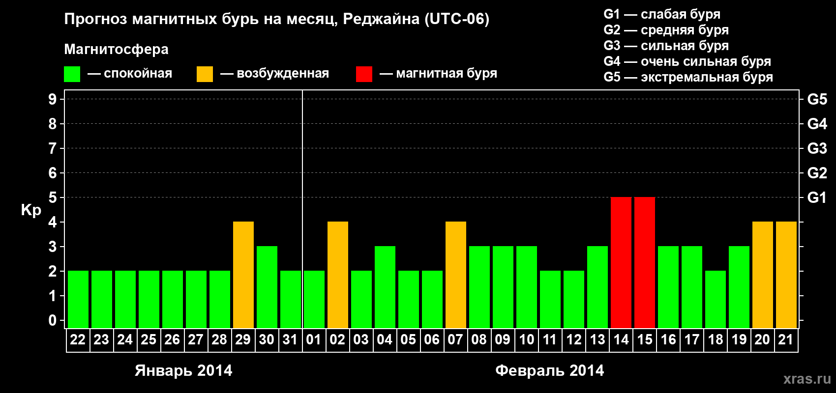 Прогноз максимального суточного геомагнитного индекса&nbsp;Kp на <b>1 месяц</b> (31 день) <b>с 22 января по 21 февраля 2014 г</b>