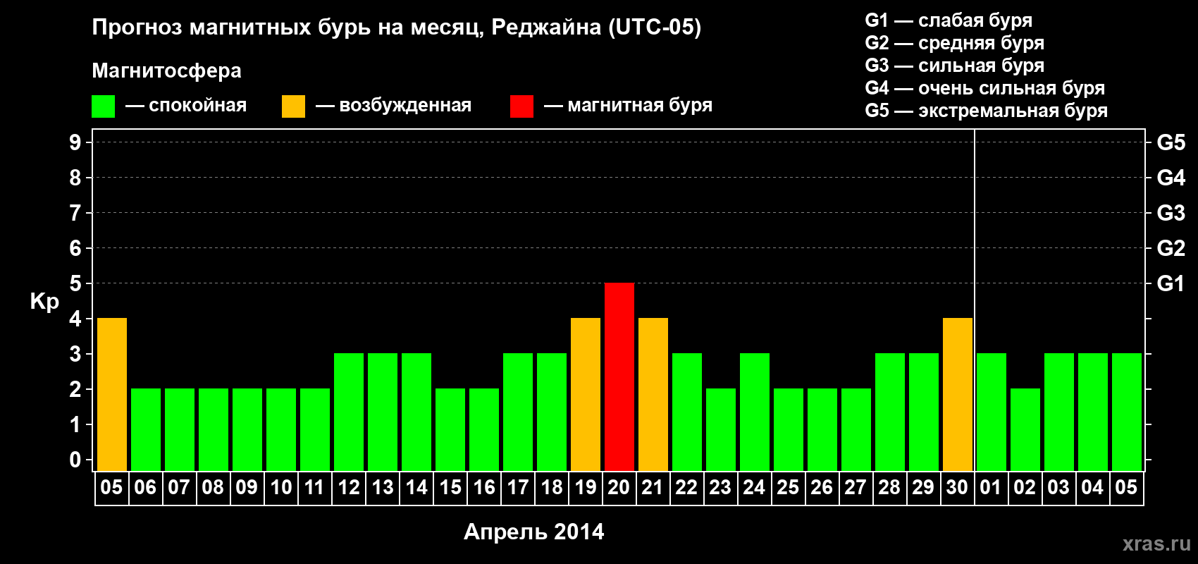Прогноз максимального суточного геомагнитного индекса Kp на <b>1 месяц</b> (31 день) <b>с 05 апреля по 05 мая 2014 г</b>