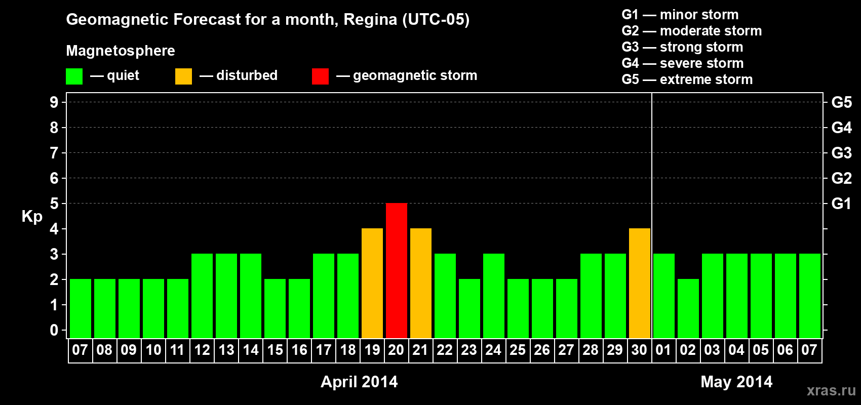 Forecast of the daily maximal value of geomagnetic index Kp for <b>1 month</b> (31 days) <b>from Apr 07, 2014 to May 07, 2014</b>
