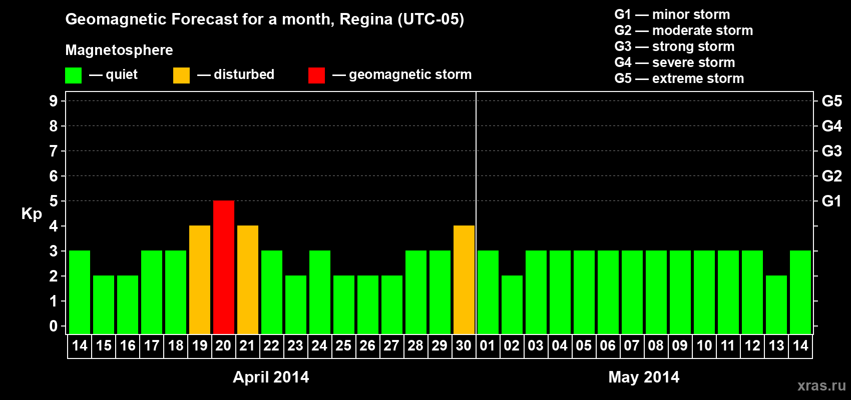 Forecast of the daily maximal value of geomagnetic index Kp for <b>1 month</b> (31 days) <b>from Apr 14, 2014 to May 14, 2014</b>