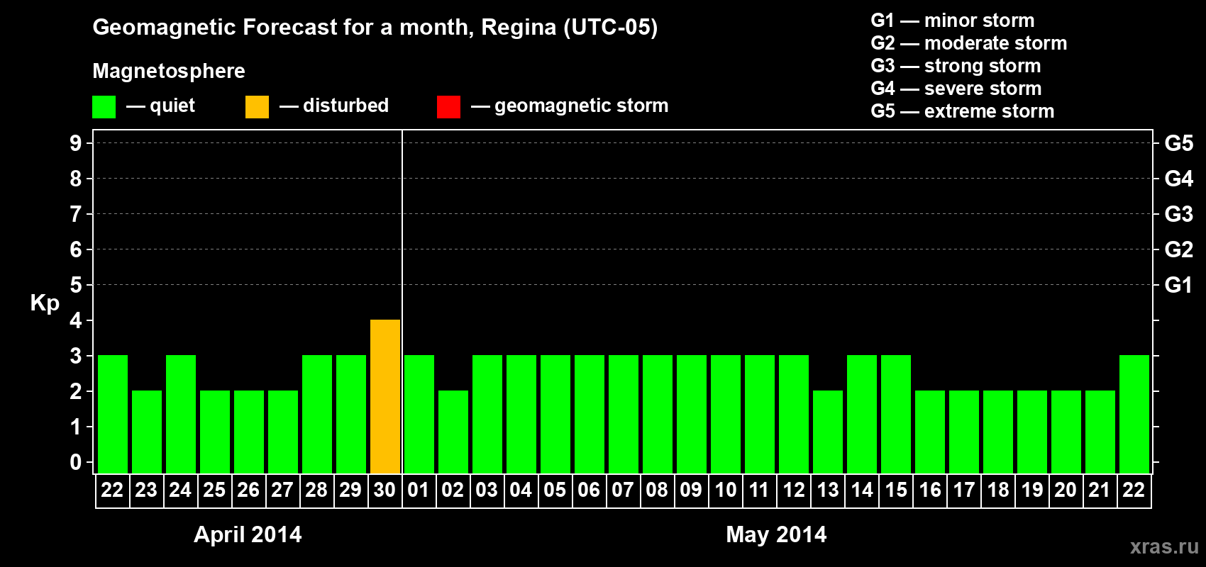 Forecast of the daily maximal value of geomagnetic index Kp for <b>1 month</b> (31 days) <b>from Apr 22, 2014 to May 22, 2014</b>