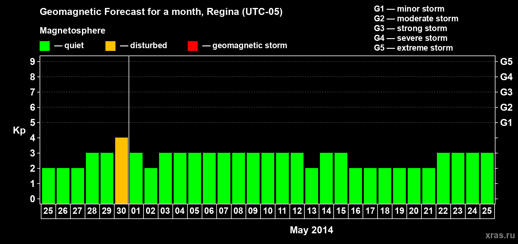 Forecast of the daily maximal value of geomagnetic index Kp for <b>1 month</b> (31 days) <b>from Apr 25, 2014 to May 25, 2014</b>