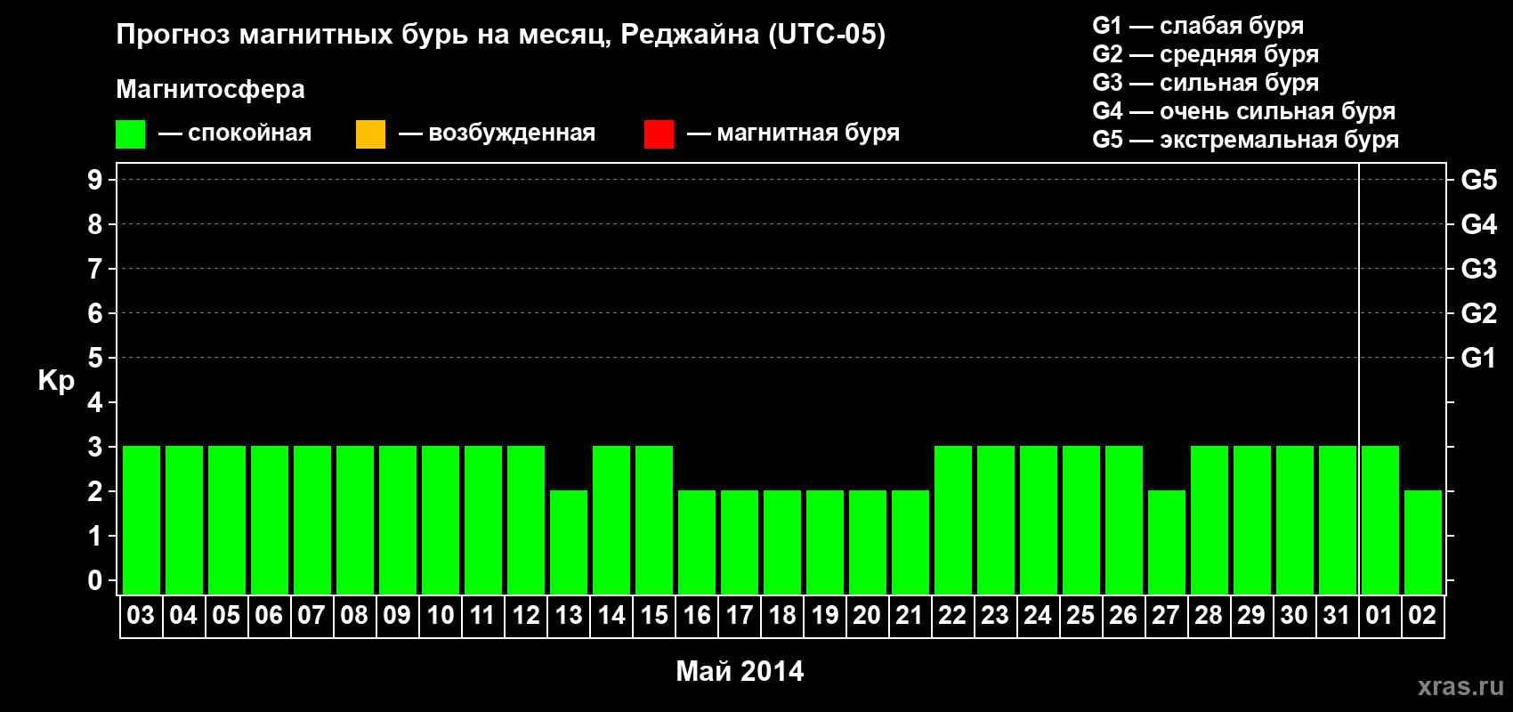 Прогноз максимального суточного геомагнитного индекса Kp на <b>1 месяц</b> (31 день) <b>с 03 мая по 02 июня 2014 г</b>