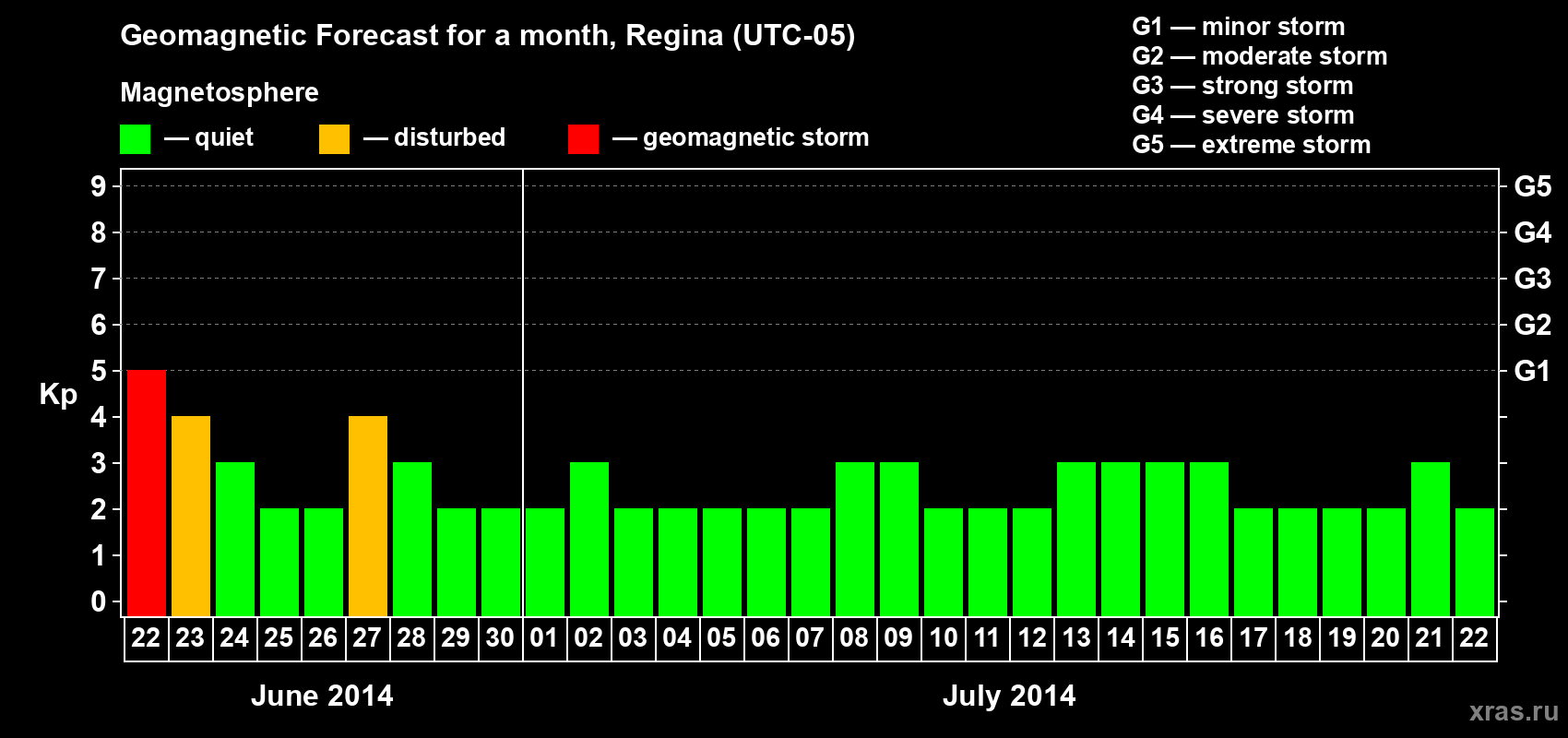 Forecast of the daily maximal value of geomagnetic index Kp for <b>1 month</b> (31 days) <b>from Jun 22, 2014 to Jul 22, 2014</b>