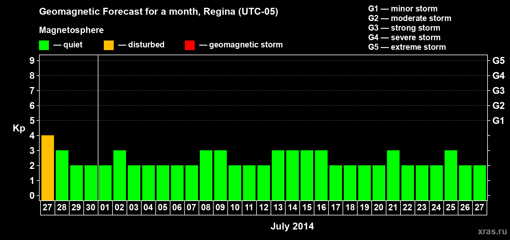 Forecast of the daily maximal value of geomagnetic index Kp for <b>1 month</b> (31 days) <b>from Jun 27, 2014 to Jul 27, 2014</b>