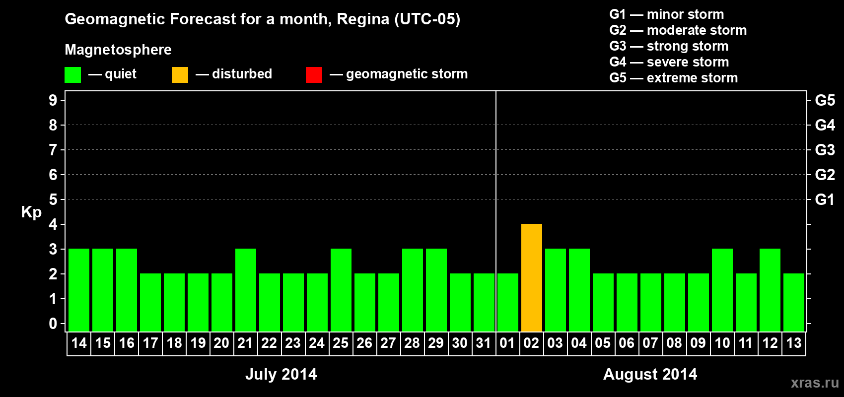 Forecast of the daily maximal value of geomagnetic index Kp for <b>1 month</b> (31 days) <b>from Jul 14, 2014 to Aug 13, 2014</b>