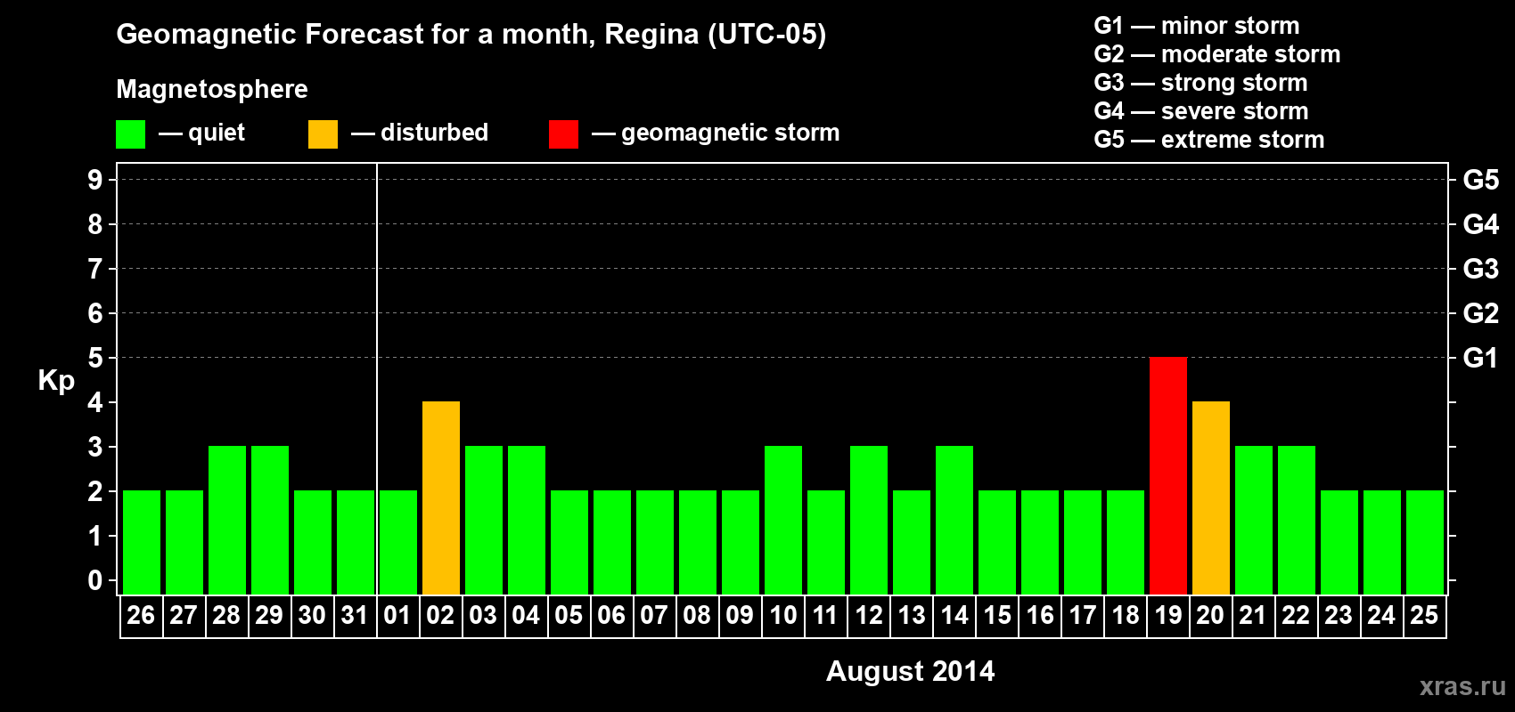 Forecast of the daily maximal value of geomagnetic index Kp for <b>1 month</b> (31 days) <b>from Jul 26, 2014 to Aug 25, 2014</b>