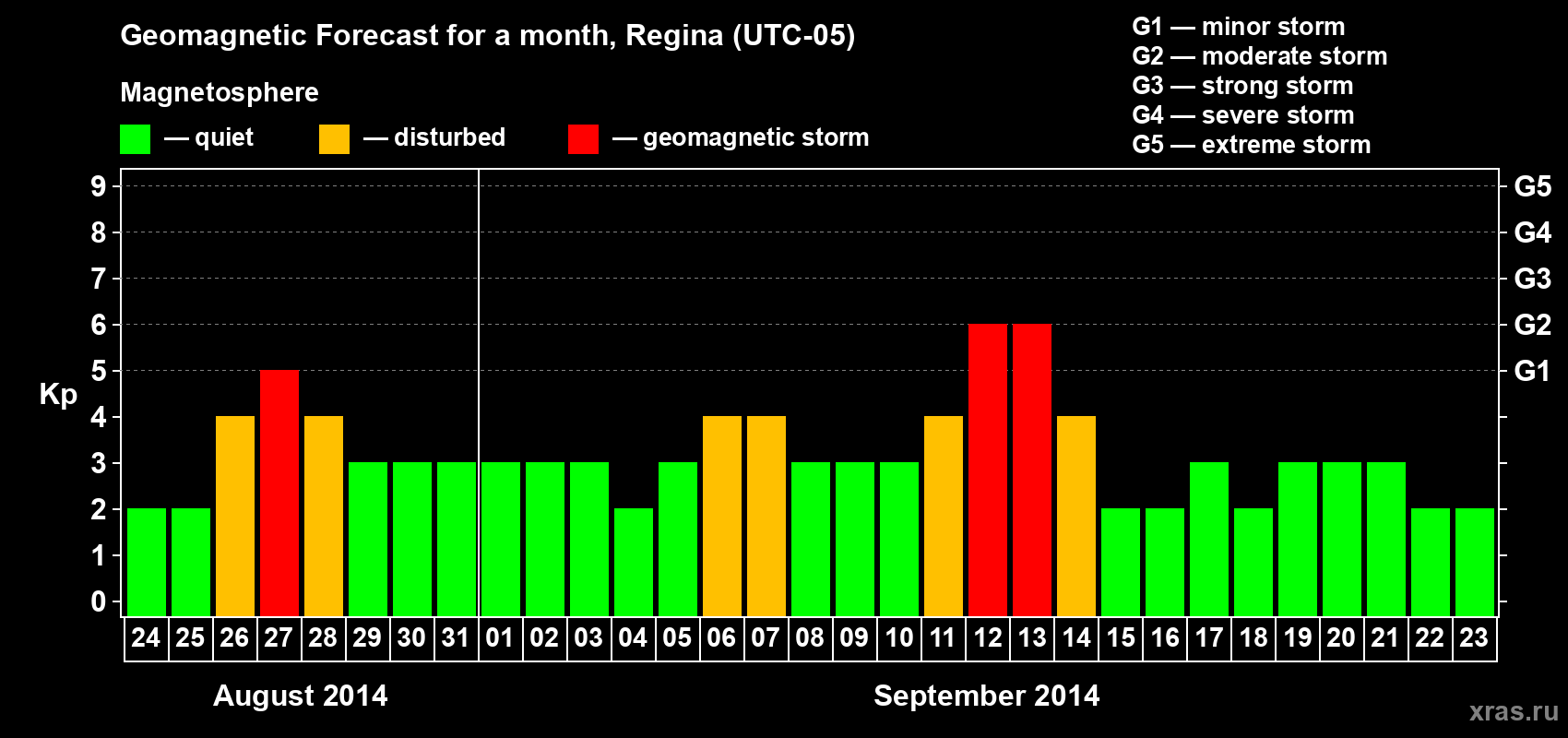 Forecast of the daily maximal value of geomagnetic index Kp for <b>1 month</b> (31 days) <b>from Aug 24, 2014 to Sep 23, 2014</b>