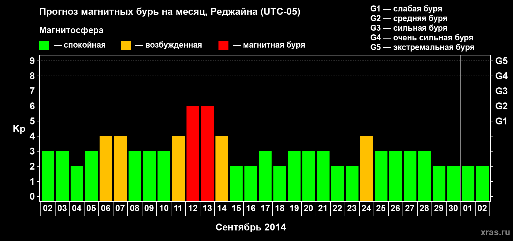 Прогноз максимального суточного геомагнитного индекса Kp на <b>1 месяц</b> (31 день) <b>с 02 сентября по 02 октября 2014 г</b>