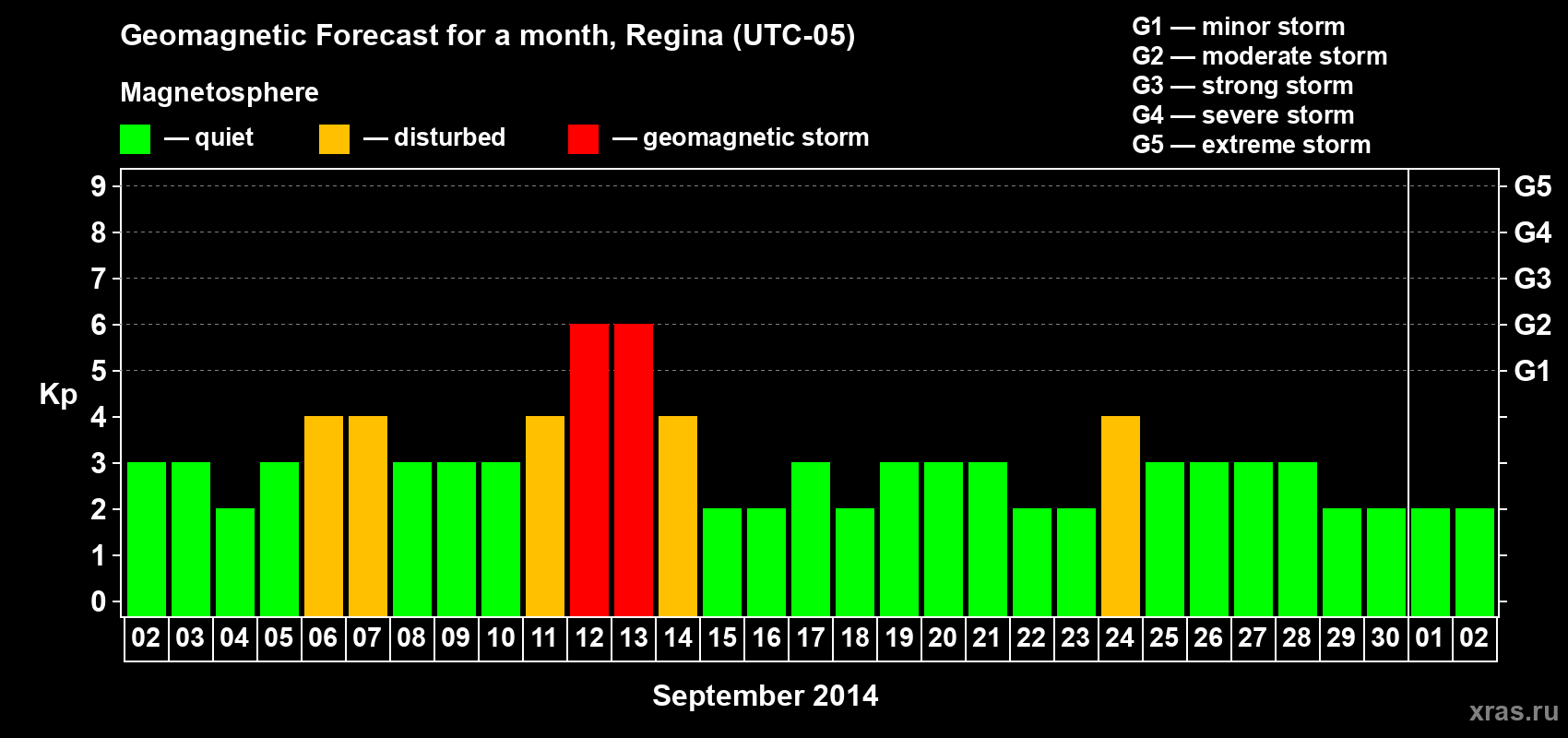 Forecast of the daily maximal value of geomagnetic index Kp for <b>1 month</b> (31 days) <b>from Sep 02, 2014 to Oct 02, 2014</b>