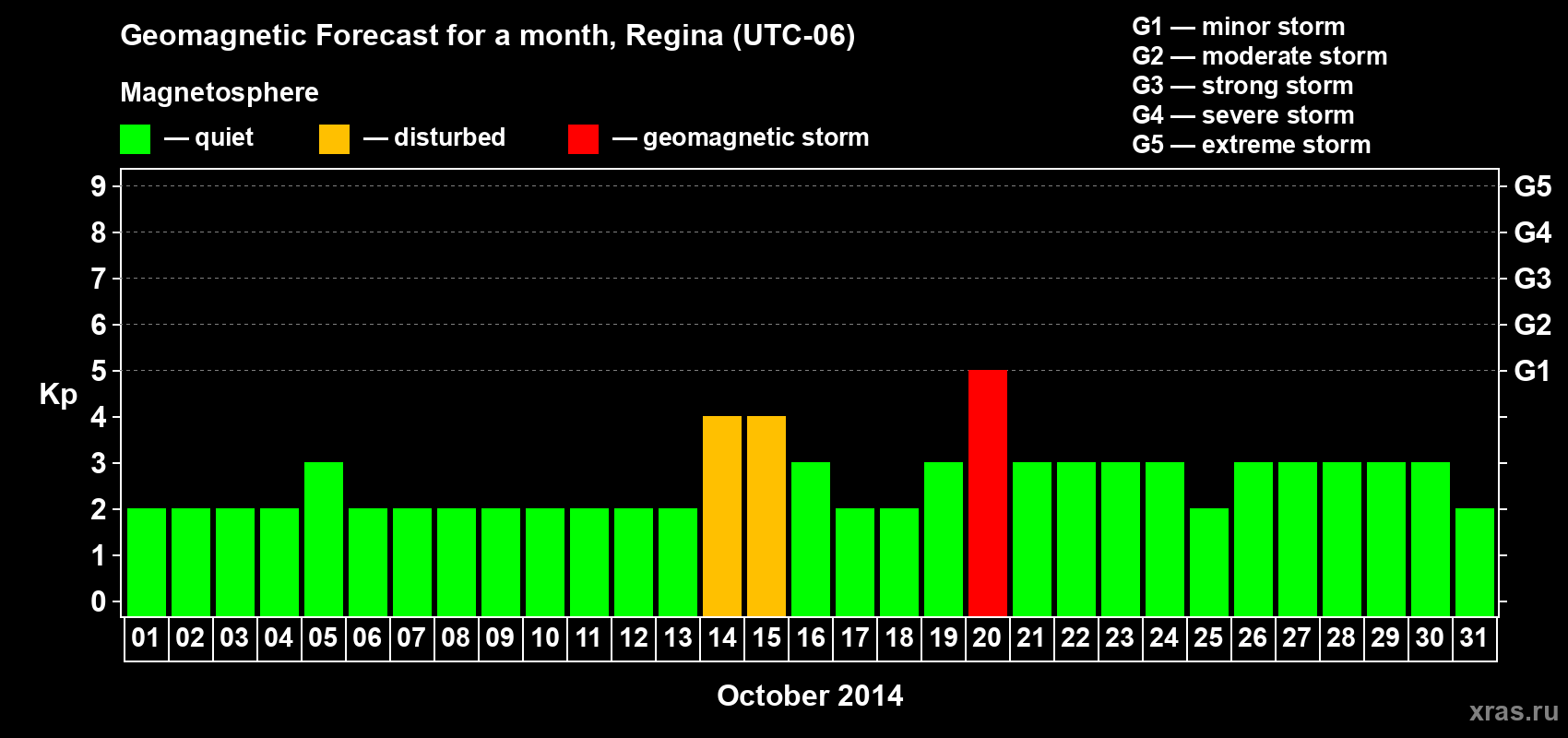 Forecast of the daily maximal value of geomagnetic index Kp for <b>1 month</b> (31 days) <b>from Oct 01, 2014 to Oct 31, 2014</b>