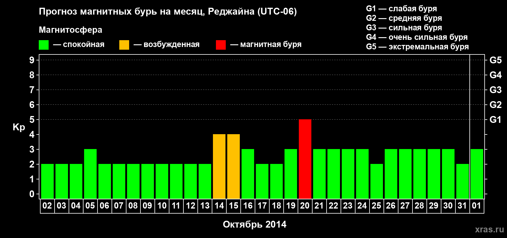 Прогноз максимального суточного геомагнитного индекса Kp на <b>1 месяц</b> (31 день) <b>с 02 октября по 01 ноября 2014 г</b>