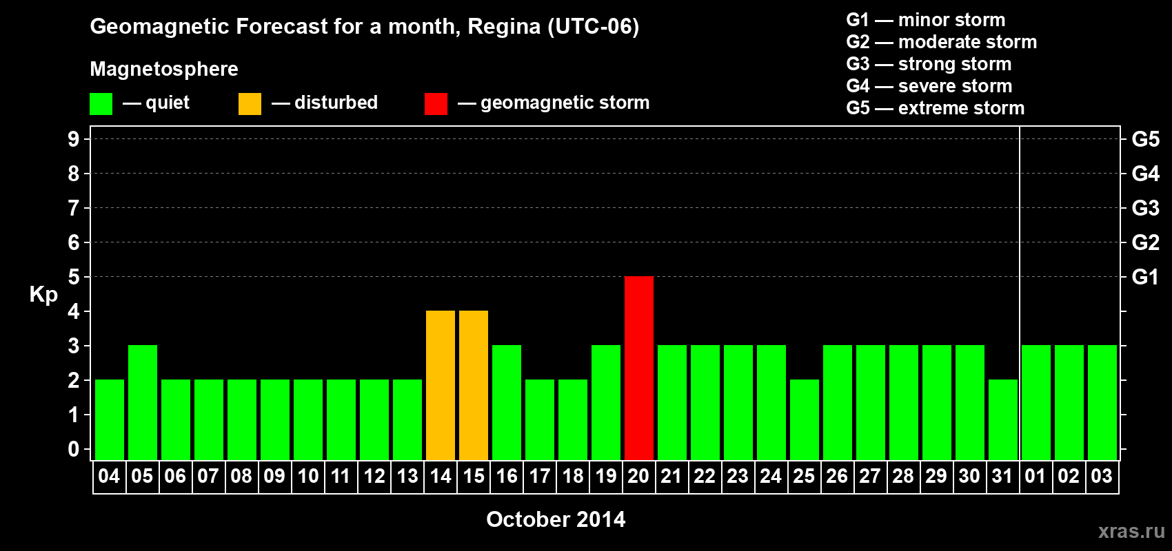 Forecast of the daily maximal value of geomagnetic index Kp for <b>1 month</b> (31 days) <b>from Oct 04, 2014 to Nov 03, 2014</b>