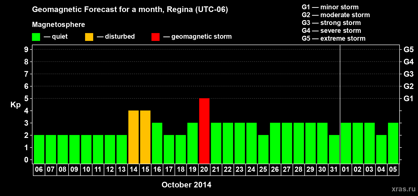 Forecast of the daily maximal value of geomagnetic index Kp for <b>1 month</b> (31 days) <b>from Oct 06, 2014 to Nov 05, 2014</b>