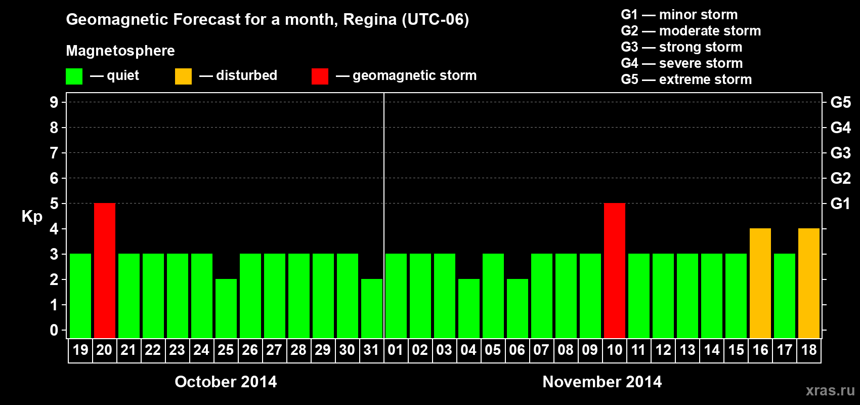 Forecast of the daily maximal value of geomagnetic index Kp for <b>1 month</b> (31 days) <b>from Oct 19, 2014 to Nov 18, 2014</b>