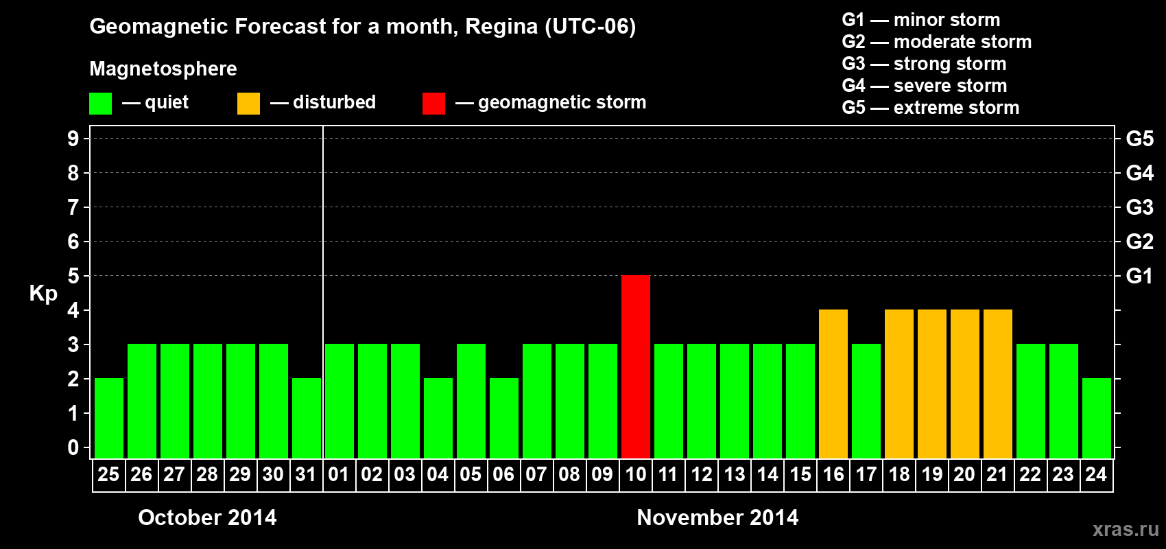 Forecast of the daily maximal value of geomagnetic index Kp for <b>1 month</b> (31 days) <b>from Oct 25, 2014 to Nov 24, 2014</b>