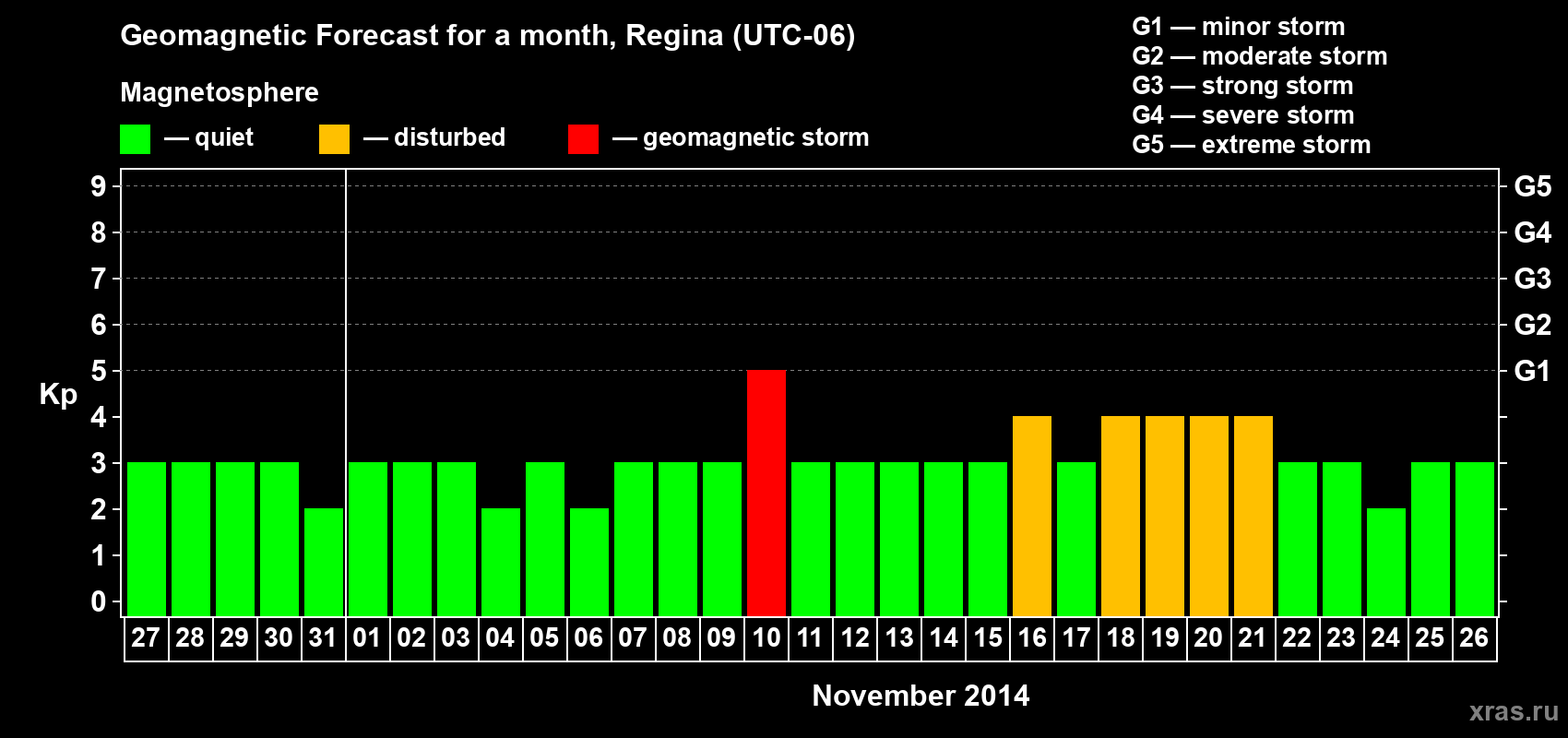 Forecast of the daily maximal value of geomagnetic index Kp for <b>1 month</b> (31 days) <b>from Oct 27, 2014 to Nov 26, 2014</b>