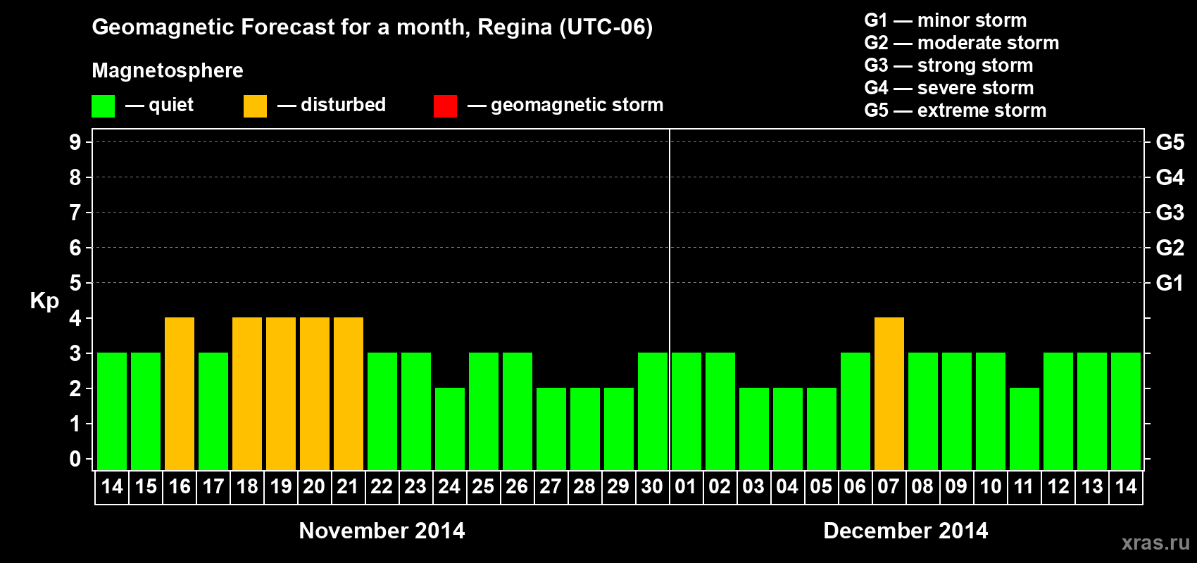 Forecast of the daily maximal value of geomagnetic index Kp for <b>1 month</b> (31 days) <b>from Nov 14, 2014 to Dec 14, 2014</b>