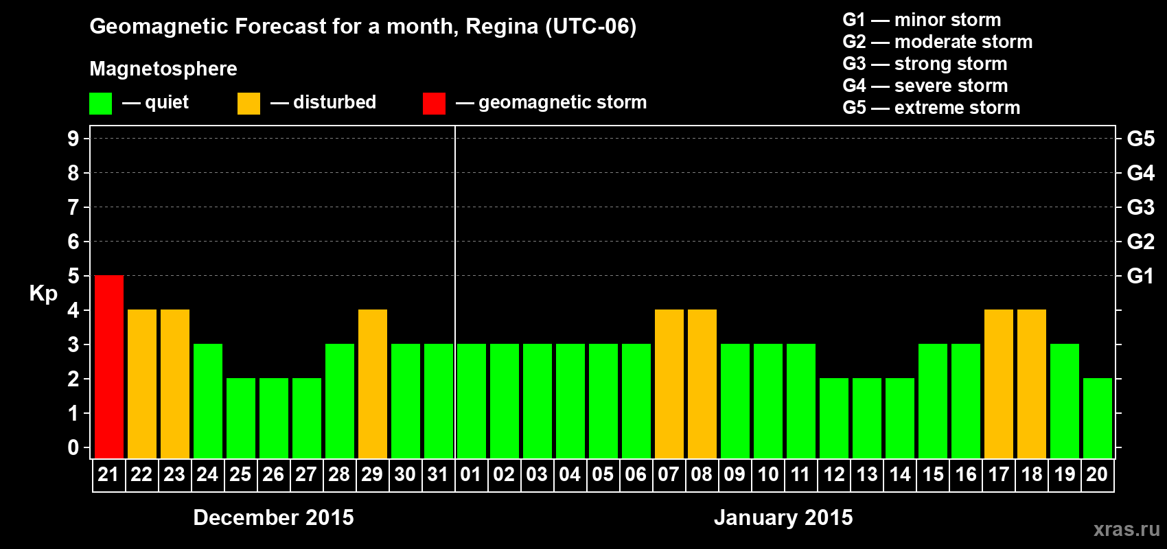 Forecast of the daily maximal value of geomagnetic index Kp for <b>1 month</b> (31 days) <b>from Dec 21, 2014 to Jan 20, 2015</b>