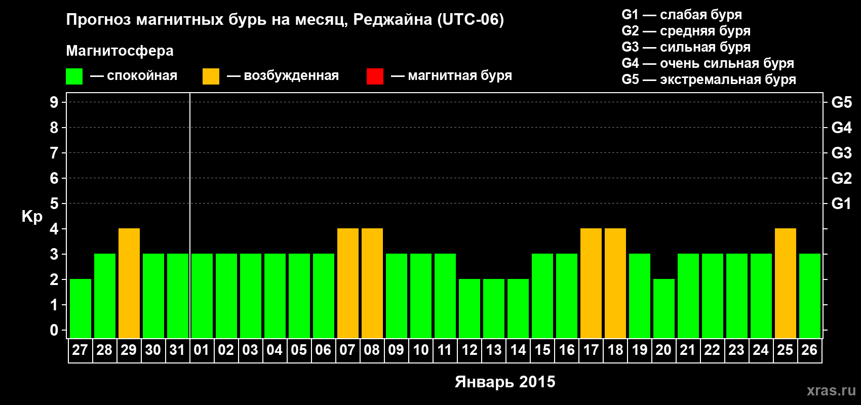 Прогноз максимального суточного геомагнитного индекса&nbsp;Kp на <b>1 месяц</b> (31 день) <b>с 27 декабря 2014 г по 26 января 2015 г</b>
