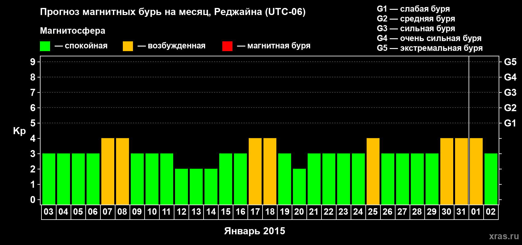 Прогноз максимального суточного геомагнитного индекса Kp на <b>1 месяц</b> (31 день) <b>с 03 января по 02 февраля 2015 г</b>