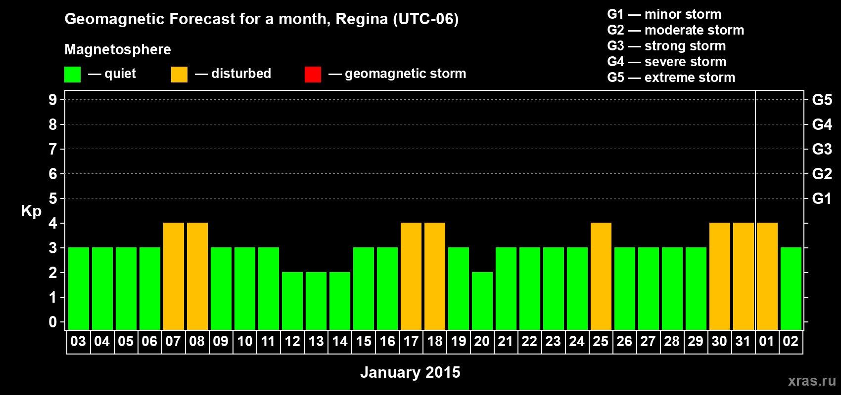 Forecast of the daily maximal value of geomagnetic index Kp for <b>1 month</b> (31 days) <b>from Jan 03, 2015 to Feb 02, 2015</b>