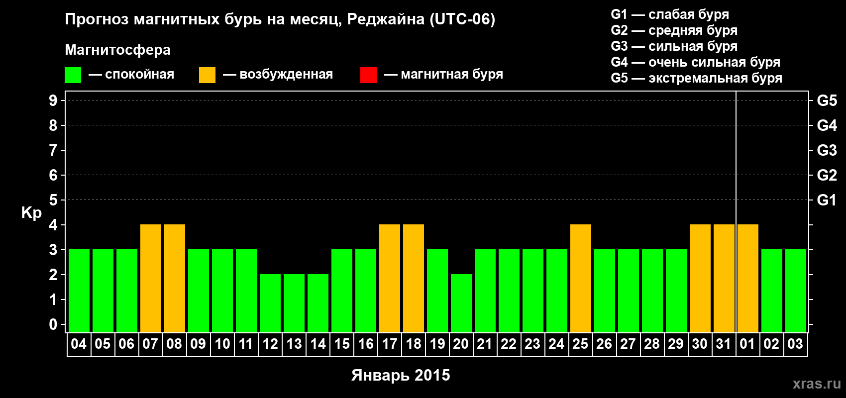 Прогноз максимального суточного геомагнитного индекса Kp на <b>1 месяц</b> (31 день) <b>с 04 января по 03 февраля 2015 г</b>