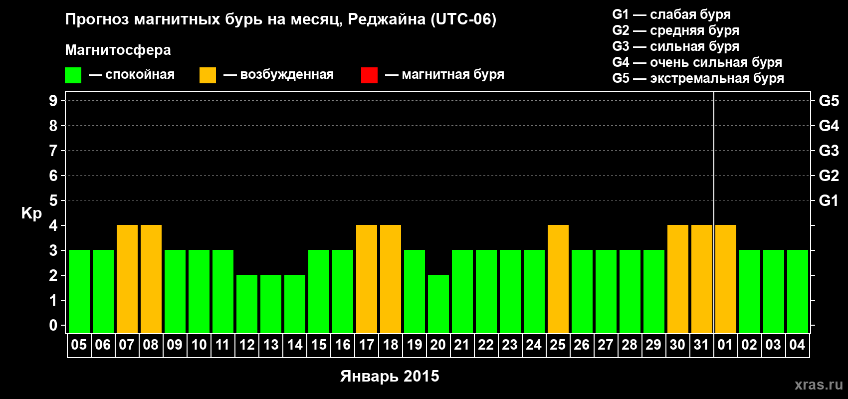 Прогноз максимального суточного геомагнитного индекса Kp на <b>1 месяц</b> (31 день) <b>с 05 января по 04 февраля 2015 г</b>