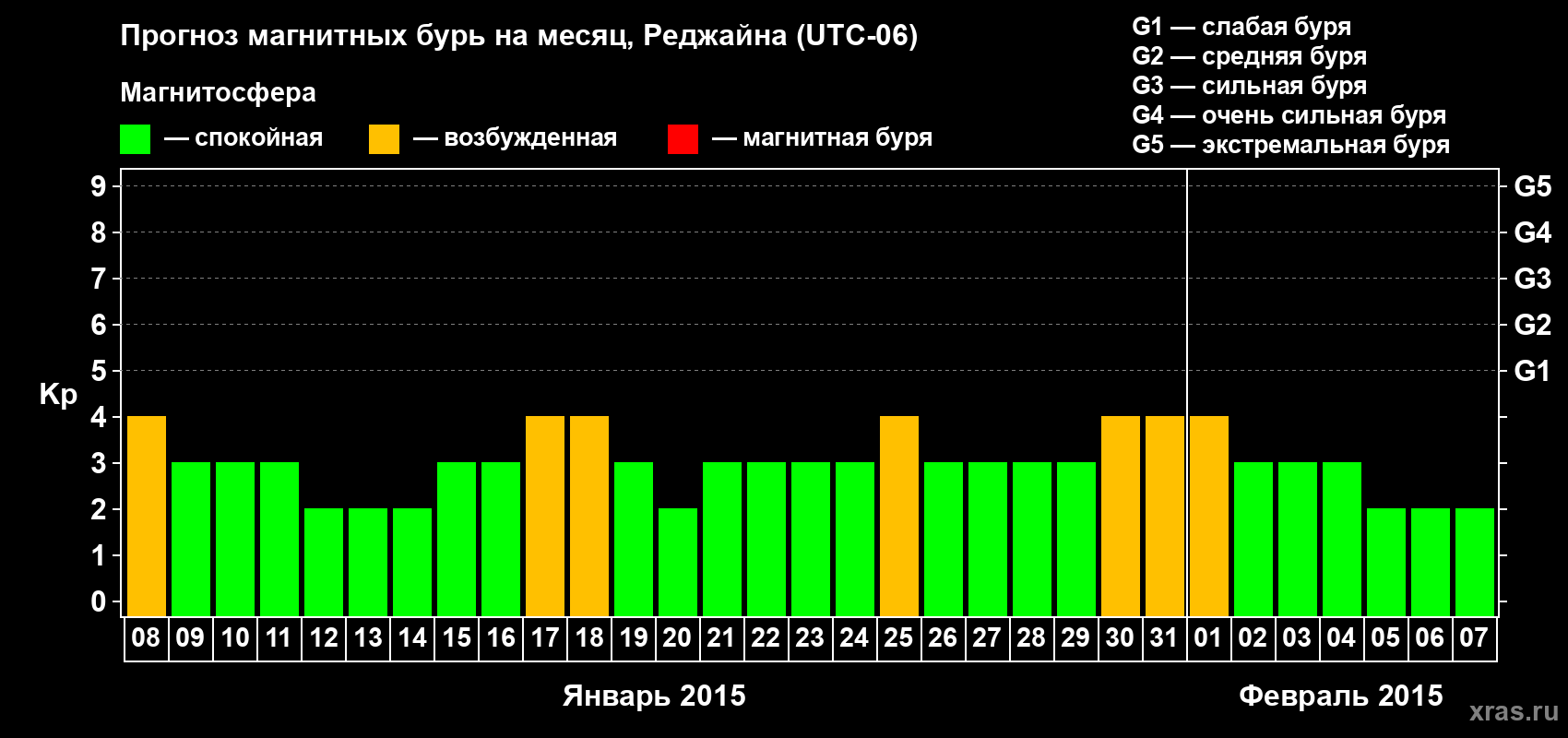 Прогноз максимального суточного геомагнитного индекса Kp на <b>1 месяц</b> (31 день) <b>с 08 января по 07 февраля 2015 г</b>