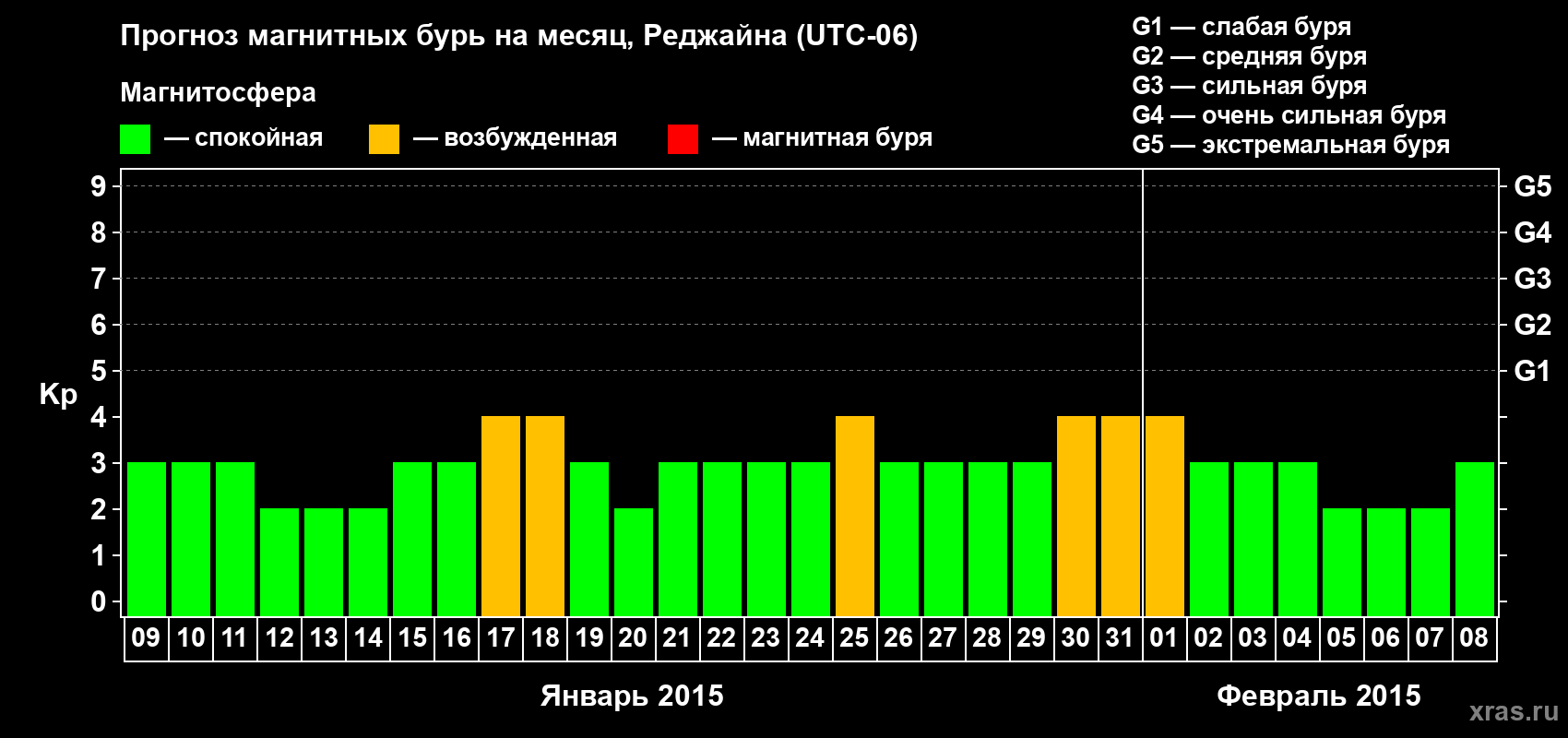 Прогноз максимального суточного геомагнитного индекса Kp на <b>1 месяц</b> (31 день) <b>с 09 января по 08 февраля 2015 г</b>