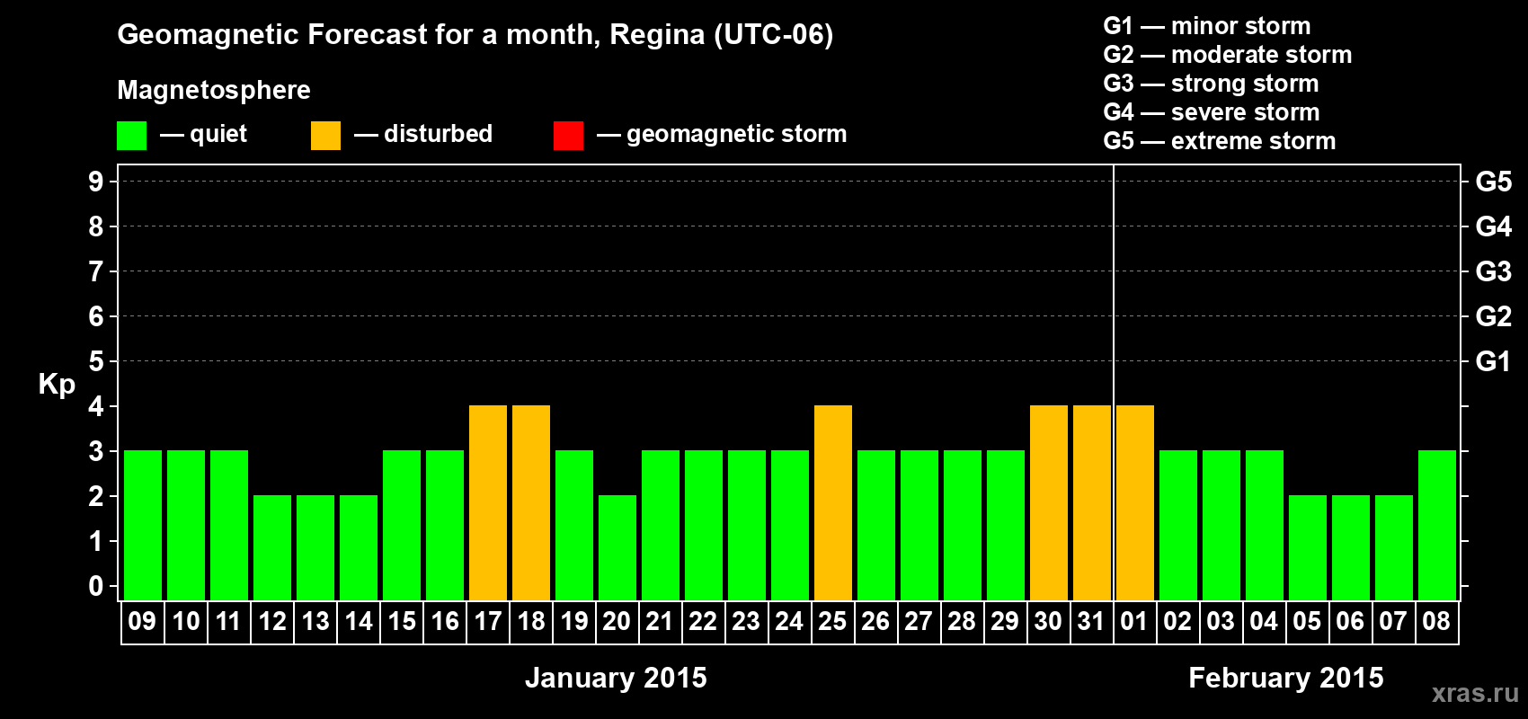 Forecast of the daily maximal value of geomagnetic index Kp for <b>1 month</b> (31 days) <b>from Jan 09, 2015 to Feb 08, 2015</b>