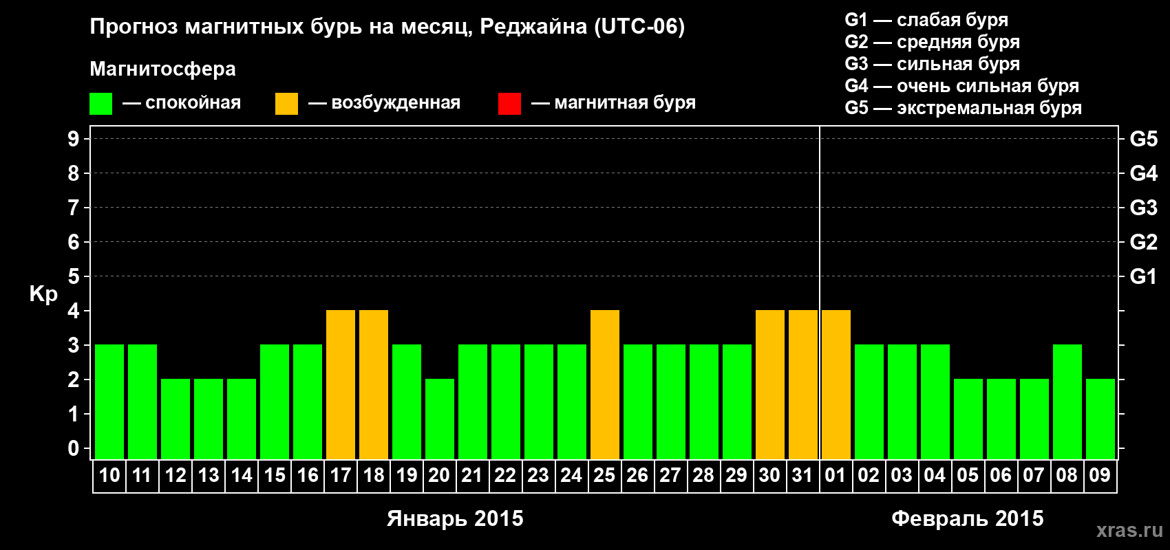 Прогноз максимального суточного геомагнитного индекса Kp на <b>1 месяц</b> (31 день) <b>с 10 января по 09 февраля 2015 г</b>