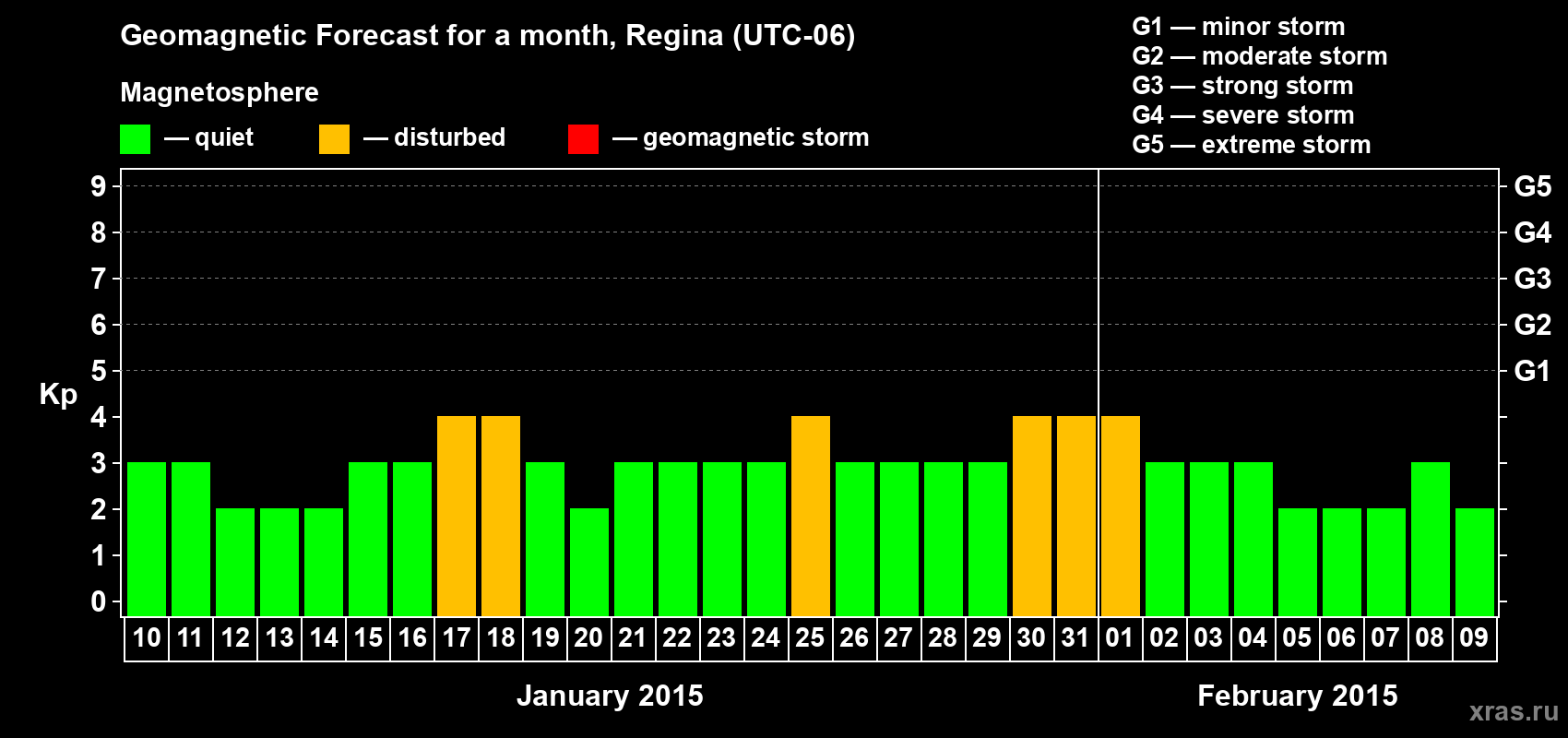 Forecast of the daily maximal value of geomagnetic index Kp for <b>1 month</b> (31 days) <b>from Jan 10, 2015 to Feb 09, 2015</b>