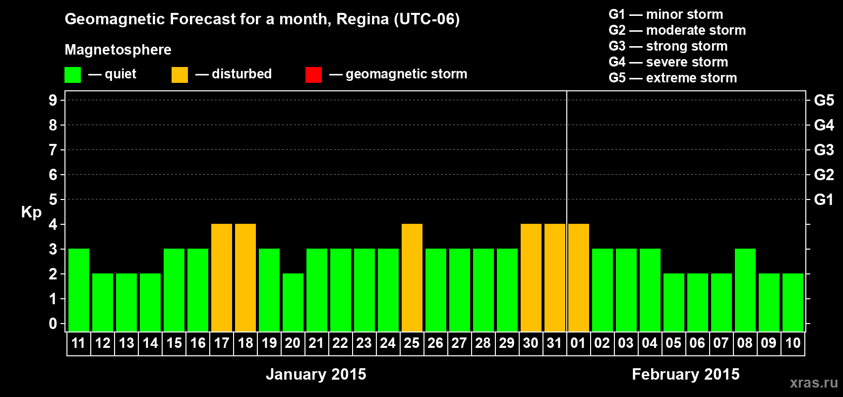 Forecast of the daily maximal value of geomagnetic index Kp for <b>1 month</b> (31 days) <b>from Jan 11, 2015 to Feb 10, 2015</b>