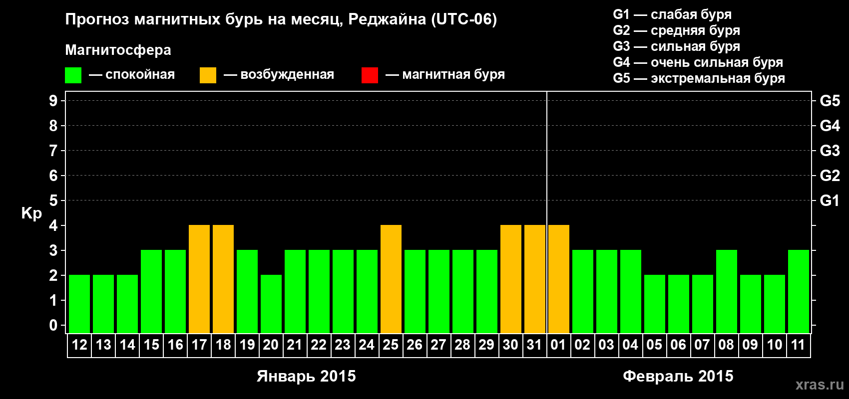 Прогноз максимального суточного геомагнитного индекса Kp на <b>1 месяц</b> (31 день) <b>с 12 января по 11 февраля 2015 г</b>