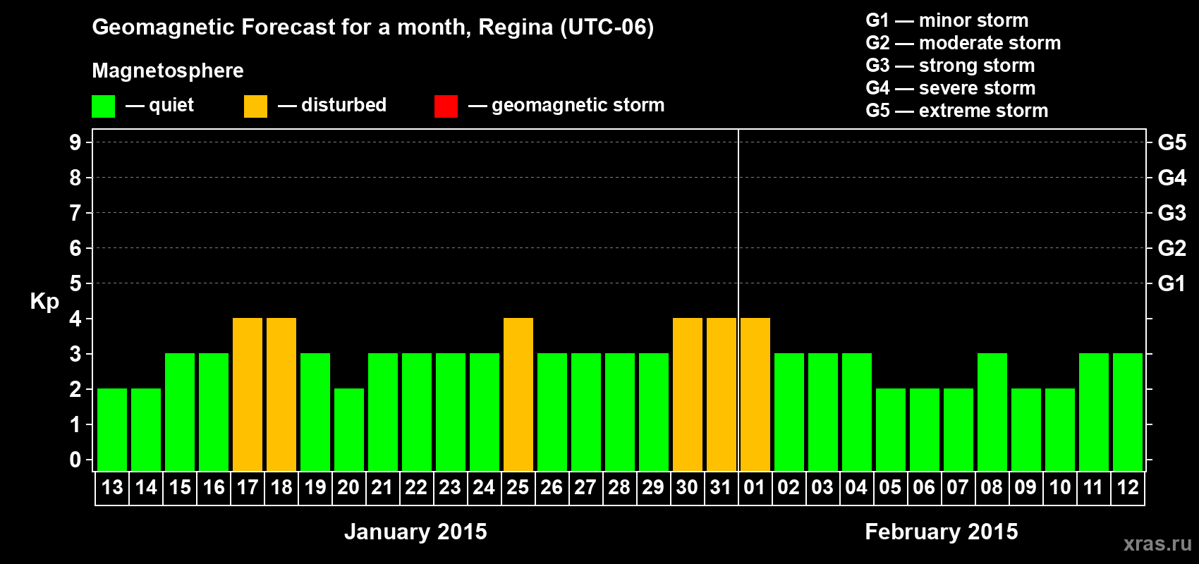 Forecast of the daily maximal value of geomagnetic index Kp for <b>1 month</b> (31 days) <b>from Jan 13, 2015 to Feb 12, 2015</b>