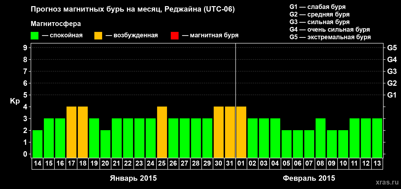 Прогноз максимального суточного геомагнитного индекса Kp на <b>1 месяц</b> (31 день) <b>с 14 января по 13 февраля 2015 г</b>