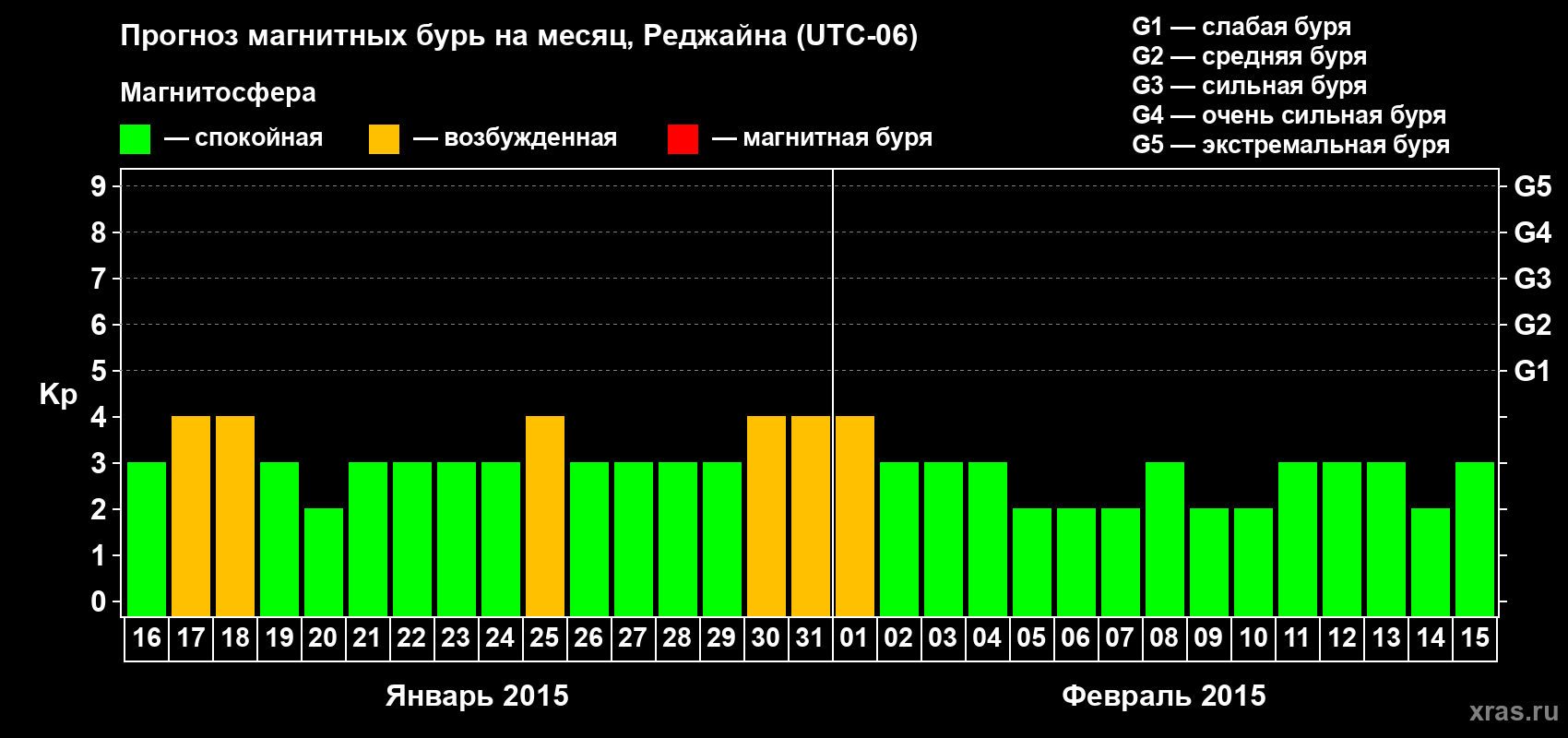 Прогноз максимального суточного геомагнитного индекса Kp на <b>1 месяц</b> (31 день) <b>с 16 января по 15 февраля 2015 г</b>