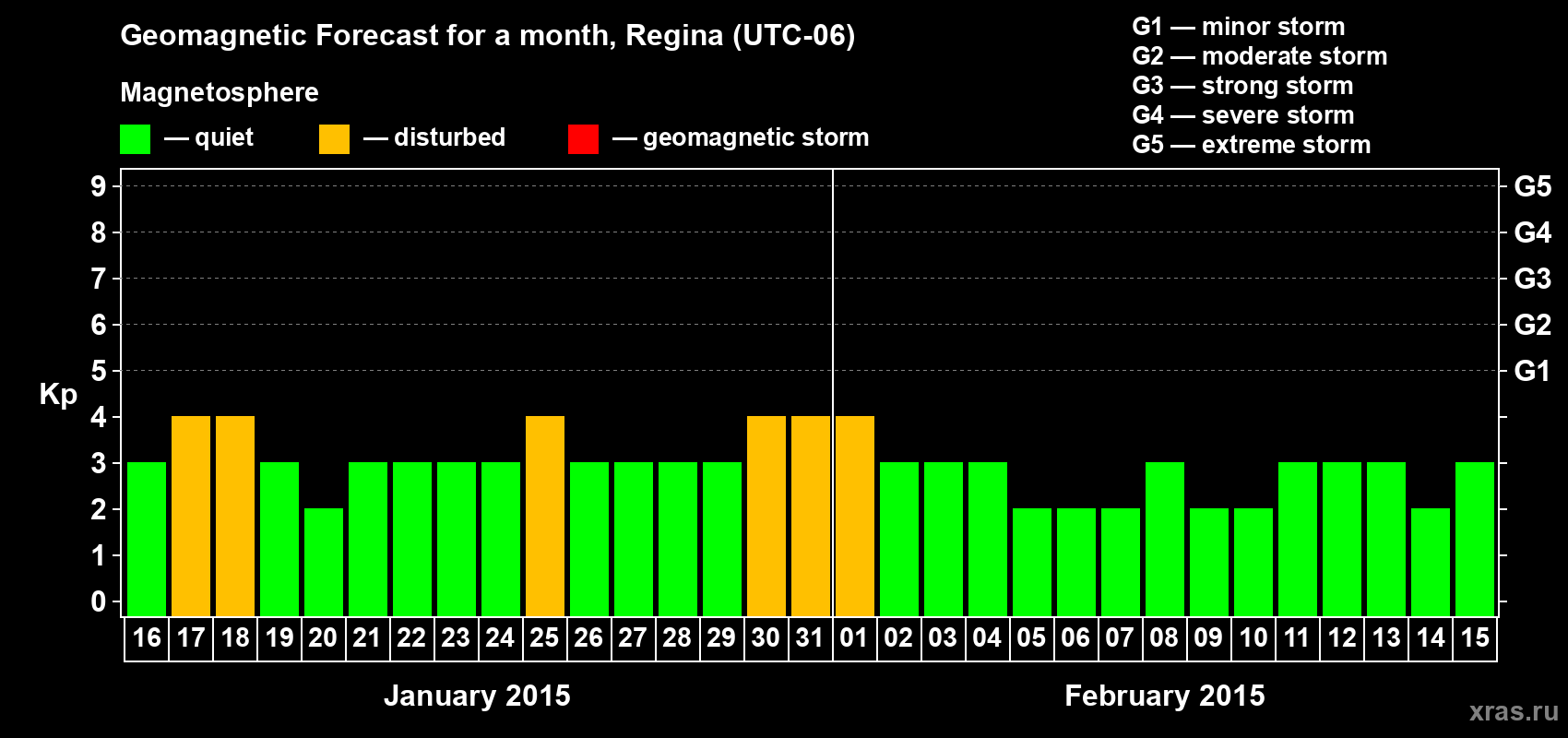 Forecast of the daily maximal value of geomagnetic index Kp for <b>1 month</b> (31 days) <b>from Jan 16, 2015 to Feb 15, 2015</b>