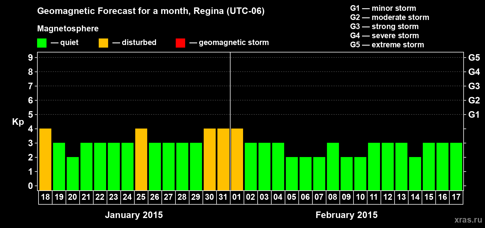 Forecast of the daily maximal value of geomagnetic index Kp for <b>1 month</b> (31 days) <b>from Jan 18, 2015 to Feb 17, 2015</b>