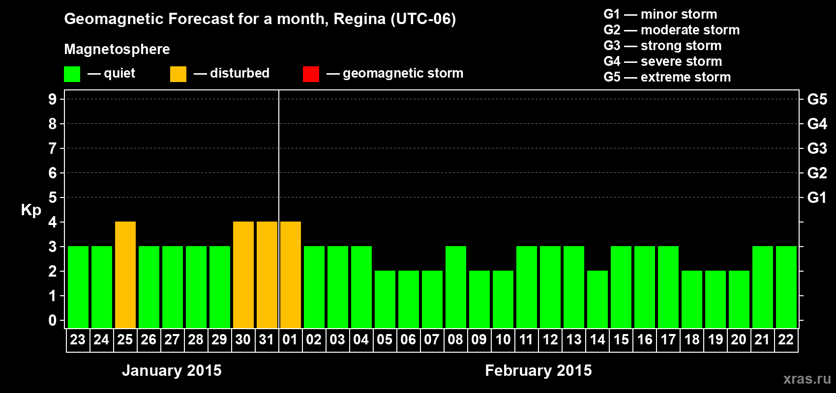 Forecast of the daily maximal value of geomagnetic index Kp for <b>1 month</b> (31 days) <b>from Jan 23, 2015 to Feb 22, 2015</b>