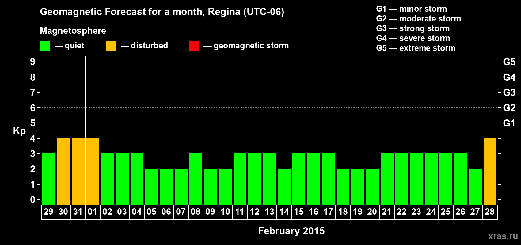 Forecast of the daily maximal value of geomagnetic index Kp for <b>1 month</b> (31 days) <b>from Jan 29, 2015 to Feb 28, 2015</b>