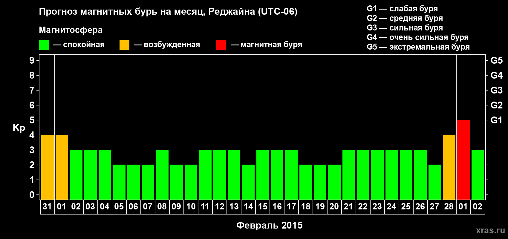 Прогноз максимального суточного геомагнитного индекса Kp на <b>1 месяц</b> (31 день) <b>с 31 января по 02 марта 2015 г</b>