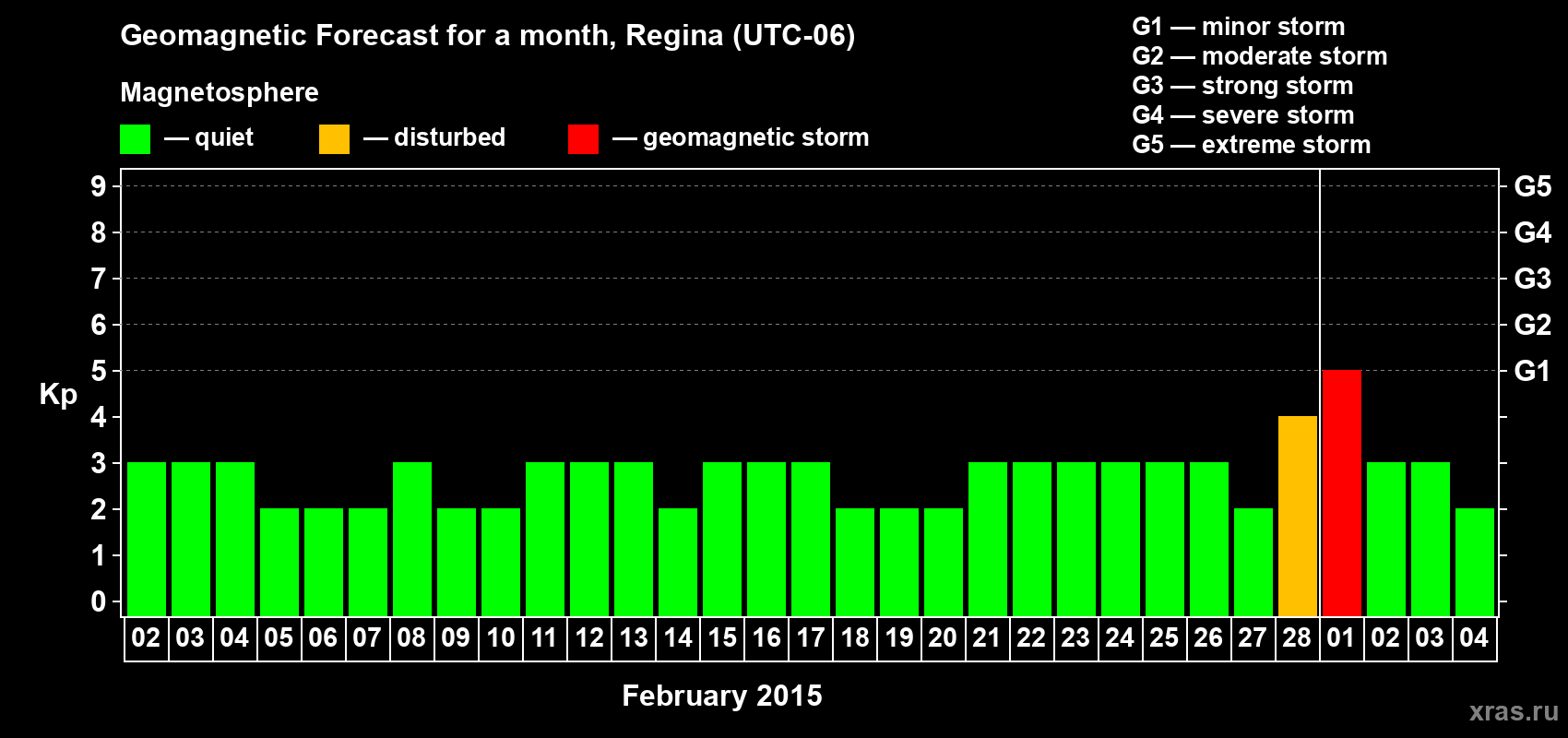 Forecast of the daily maximal value of geomagnetic index Kp for <b>1 month</b> (31 days) <b>from Feb 02, 2015 to Mar 04, 2015</b>