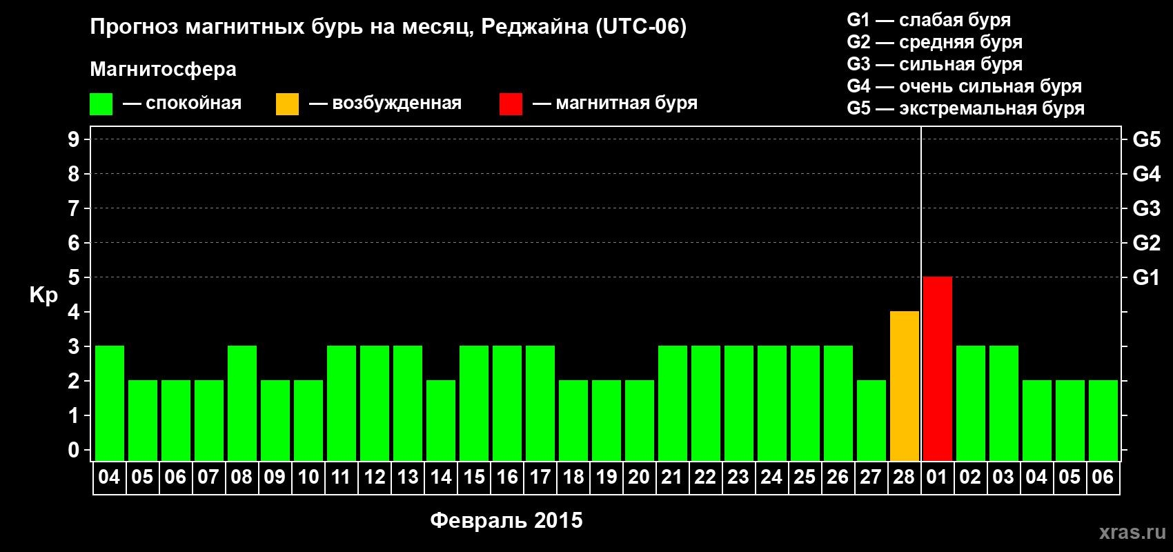 Прогноз максимального суточного геомагнитного индекса Kp на <b>1 месяц</b> (31 день) <b>с 04 февраля по 06 марта 2015 г</b>